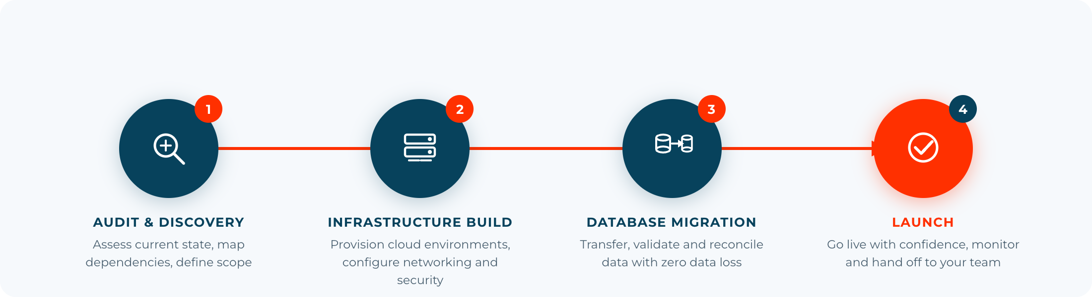 Heroku Render Migration Process