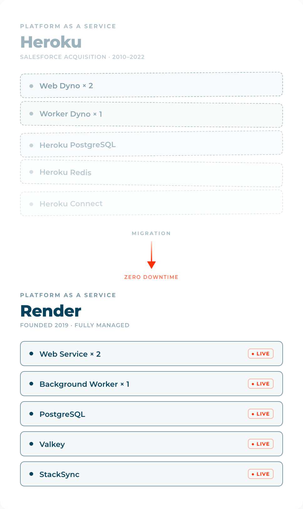 Heroku to Render